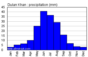 Dulan Khan China Annual Precipitation Graph